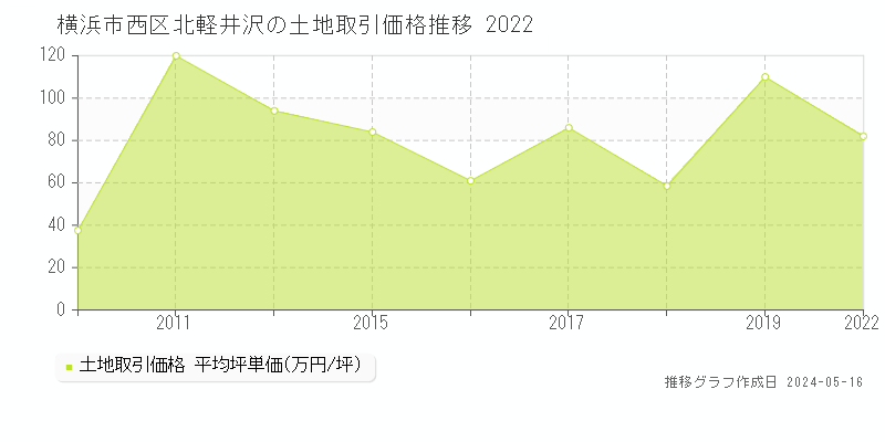 横浜市西区北軽井沢の土地価格推移グラフ 