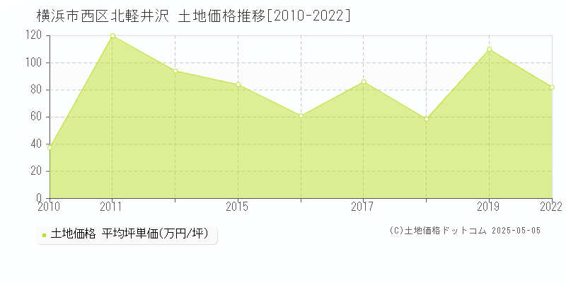 北軽井沢(横浜市西区)の土地価格推移グラフ(坪単価)[2010-2022年]