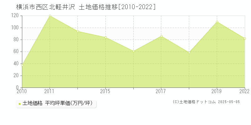 横浜市西区北軽井沢の土地価格推移グラフ 