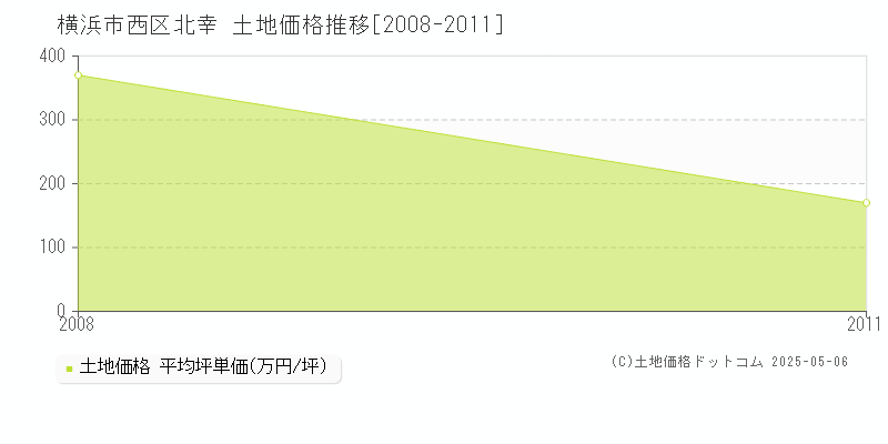 北幸(横浜市西区)の土地価格推移グラフ(坪単価)[2008-2011年]