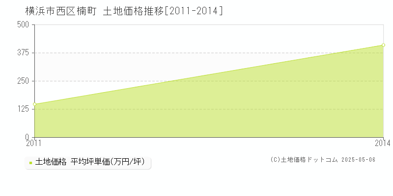 楠町(横浜市西区)の土地価格推移グラフ(坪単価)[2011-2014年]