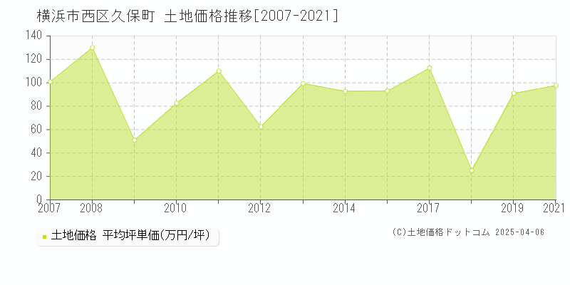 横浜市西区久保町の土地価格推移グラフ 