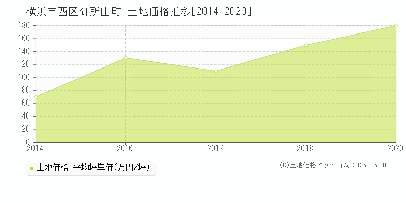 御所山町(横浜市西区)の土地価格推移グラフ(坪単価)[2014-2020年]