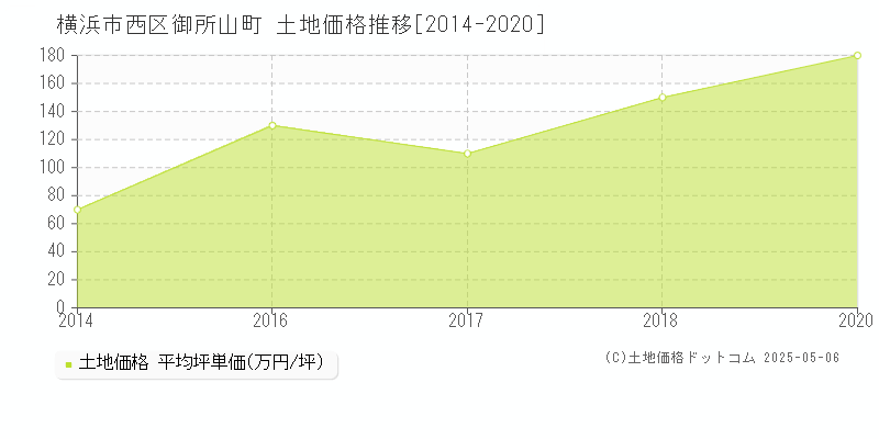 横浜市西区御所山町の土地取引事例推移グラフ 