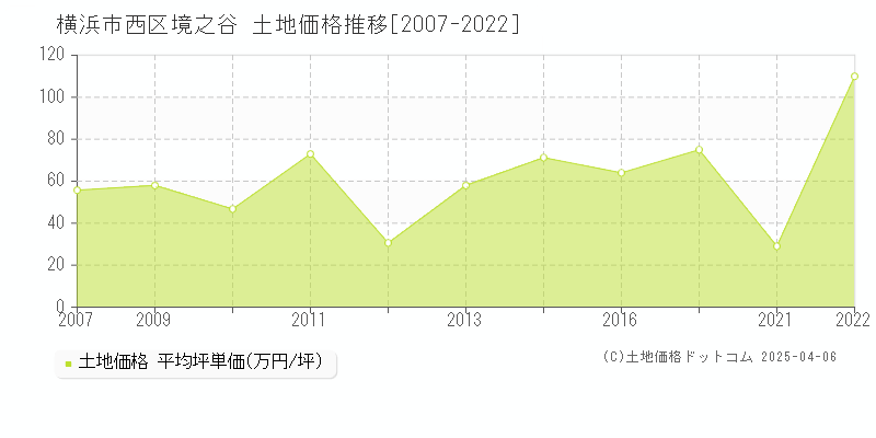 横浜市西区境之谷の土地価格推移グラフ 