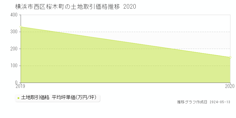 横浜市西区桜木町の土地価格推移グラフ 