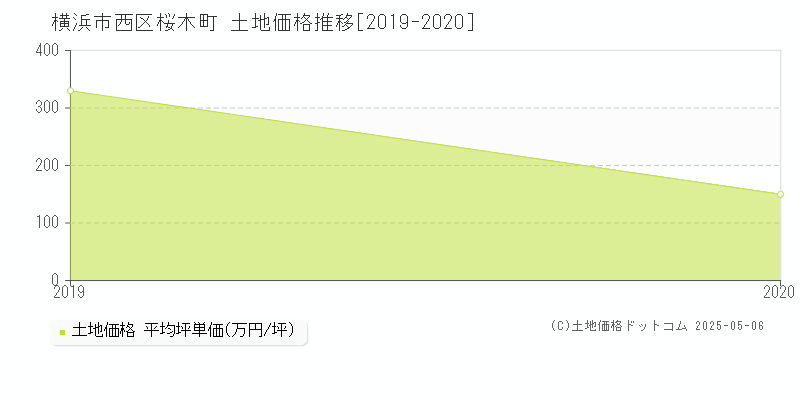 桜木町(横浜市西区)の土地価格推移グラフ(坪単価)[2019-2020年]