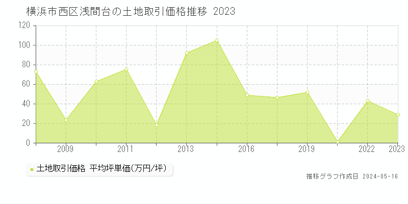 横浜市西区浅間台の土地取引事例推移グラフ 