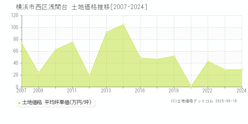 浅間台(横浜市西区)の土地価格推移グラフ(坪単価)