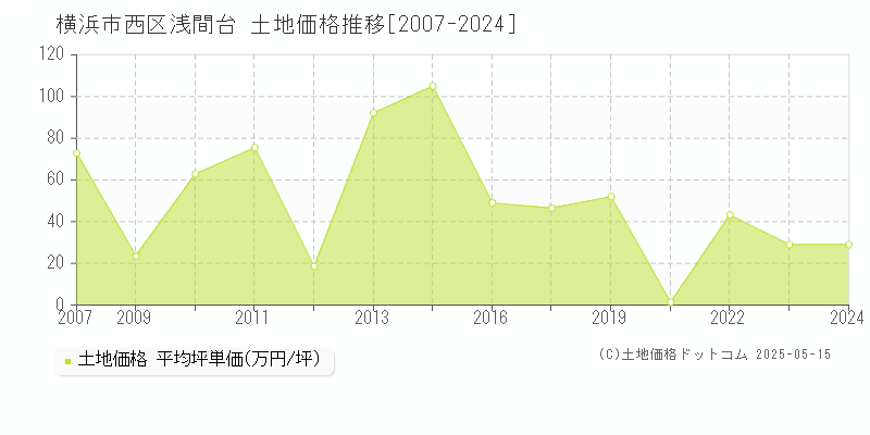 横浜市西区浅間台の土地価格推移グラフ 