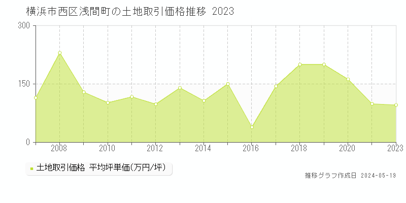 横浜市西区浅間町の土地価格推移グラフ 