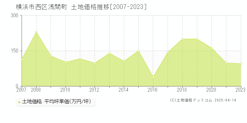 横浜市西区浅間町の土地価格推移グラフ 