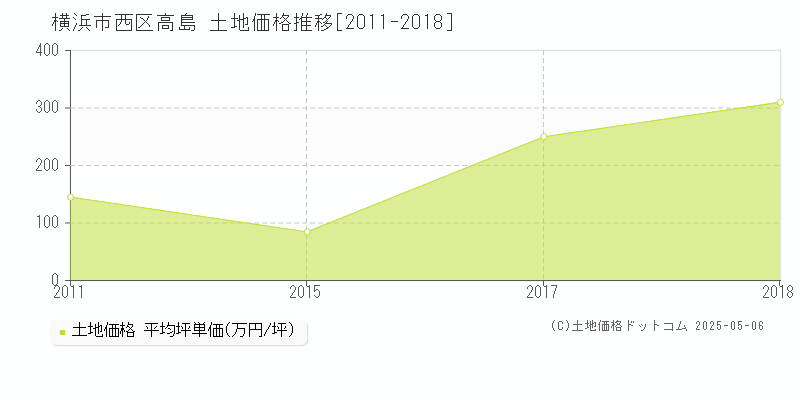 高島(横浜市西区)の土地価格推移グラフ(坪単価)[2011-2018年]