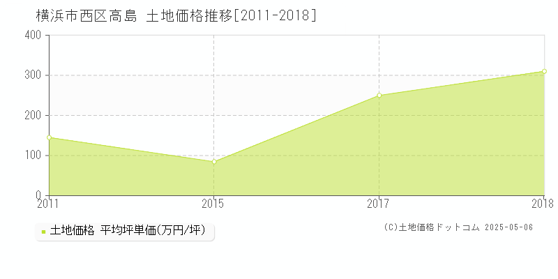 横浜市西区高島の土地価格推移グラフ 