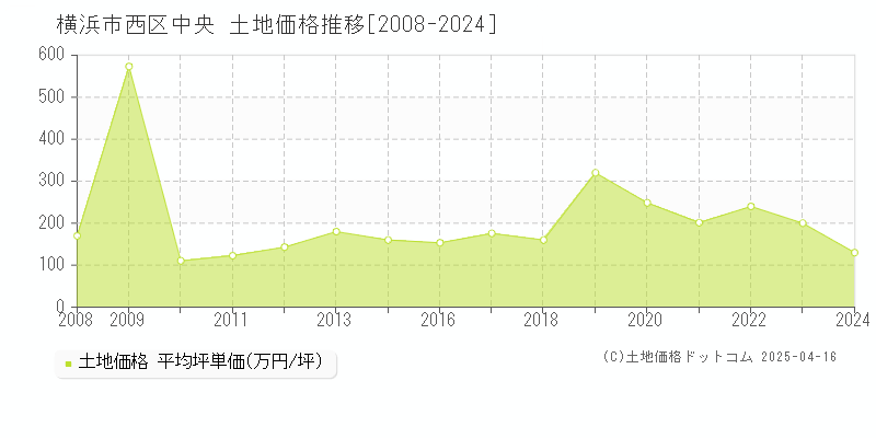 横浜市西区中央の土地価格推移グラフ 