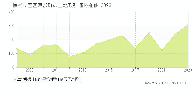 横浜市西区戸部町の土地価格推移グラフ 