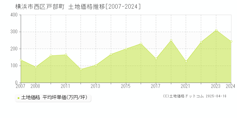 横浜市西区戸部町の土地取引事例推移グラフ 