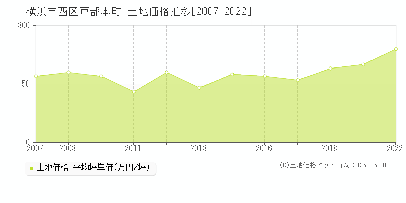 戸部本町(横浜市西区)の土地価格推移グラフ(坪単価)[2007-2022年]