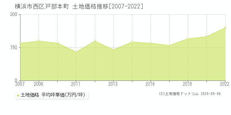 横浜市西区戸部本町の土地価格推移グラフ 