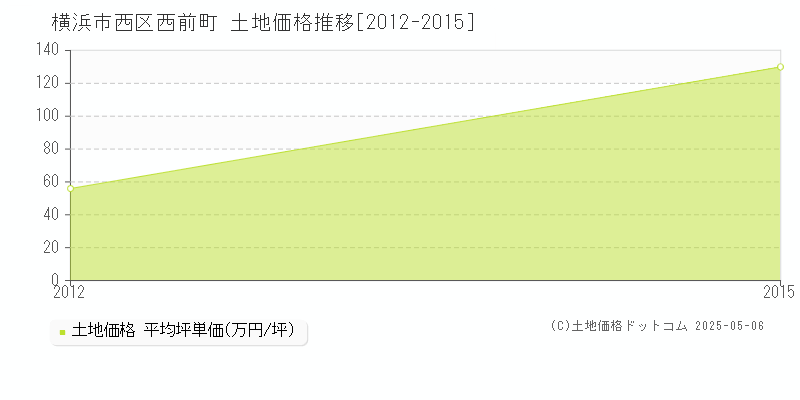 西前町(横浜市西区)の土地価格推移グラフ(坪単価)[2012-2015年]