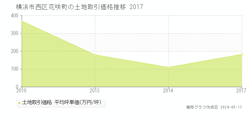横浜市西区花咲町の土地取引事例推移グラフ 