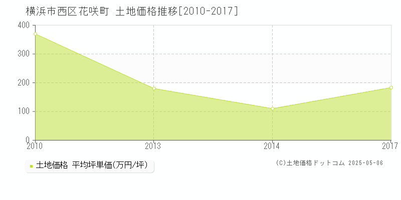 花咲町(横浜市西区)の土地価格推移グラフ(坪単価)[2010-2017年]