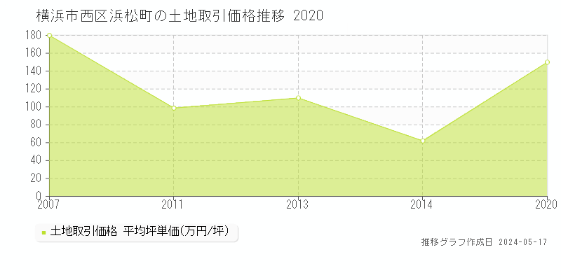 横浜市西区浜松町の土地価格推移グラフ 