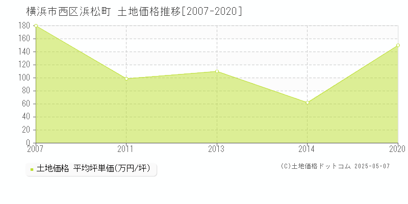 浜松町(横浜市西区)の土地価格推移グラフ(坪単価)[2007-2020年]