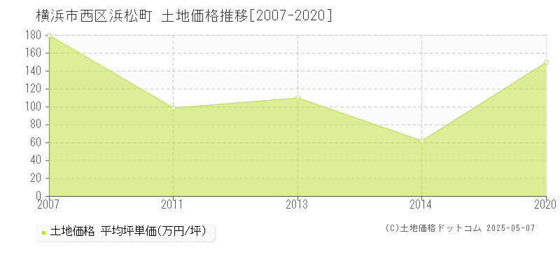 横浜市西区浜松町の土地価格推移グラフ 