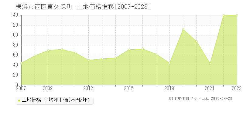 横浜市西区東久保町の土地価格推移グラフ 