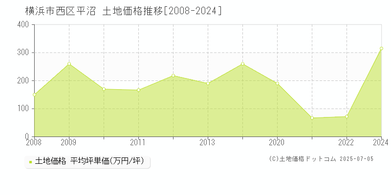 平沼(横浜市西区)の土地価格推移グラフ(坪単価)[2008-2024年]
