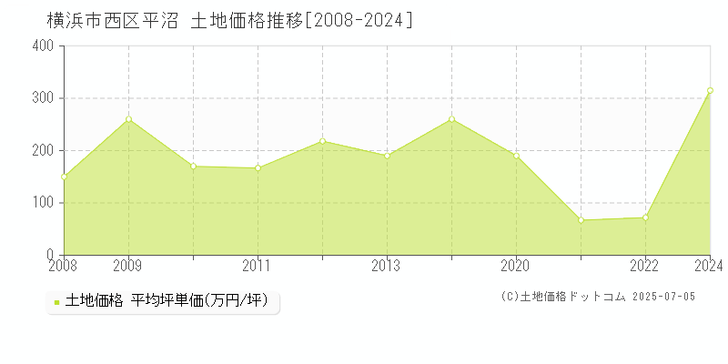 横浜市西区平沼の土地価格推移グラフ 