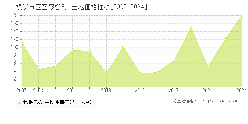 横浜市西区藤棚町の土地価格推移グラフ 