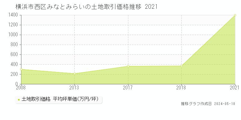 横浜市西区みなとみらいの土地価格推移グラフ 