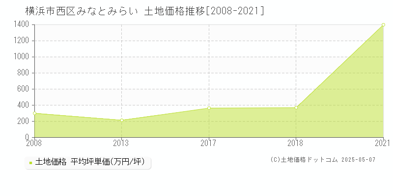 みなとみらい(横浜市西区)の土地価格推移グラフ(坪単価)[2008-2021年]