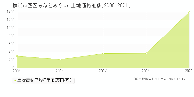 横浜市西区みなとみらいの土地取引事例推移グラフ 