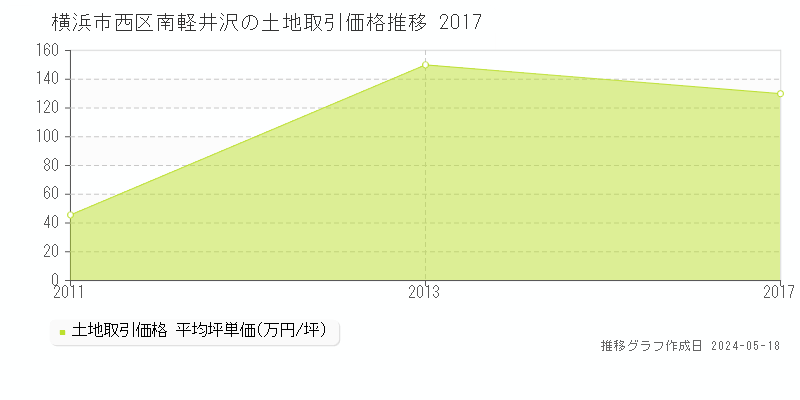 横浜市西区南軽井沢の土地取引事例推移グラフ 