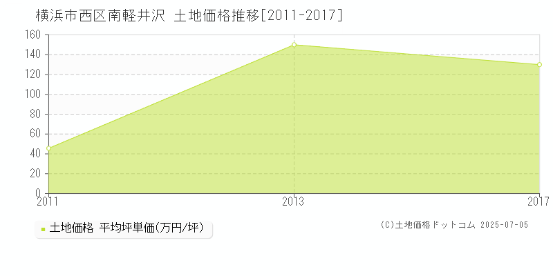 南軽井沢(横浜市西区)の土地価格推移グラフ(坪単価)[2011-2017年]