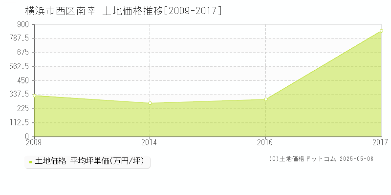 南幸(横浜市西区)の土地価格推移グラフ(坪単価)[2009-2017年]