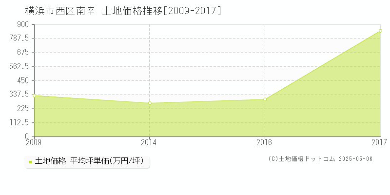 横浜市西区南幸の土地価格推移グラフ 