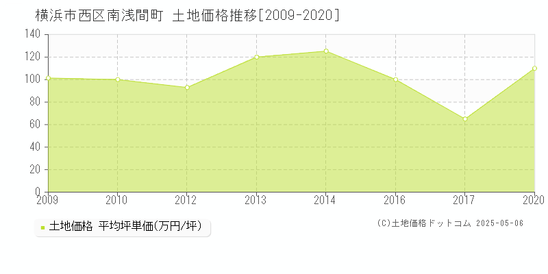 南浅間町(横浜市西区)の土地価格推移グラフ(坪単価)[2009-2020年]