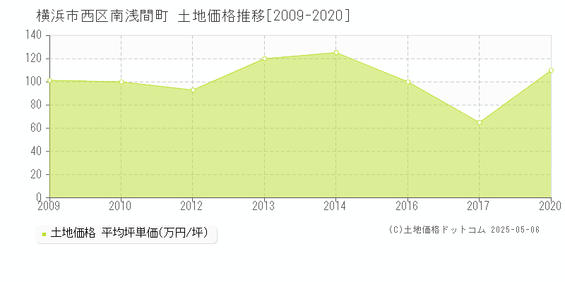 横浜市西区南浅間町の土地価格推移グラフ 