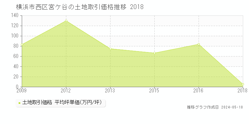 横浜市西区宮ケ谷の土地取引事例推移グラフ 