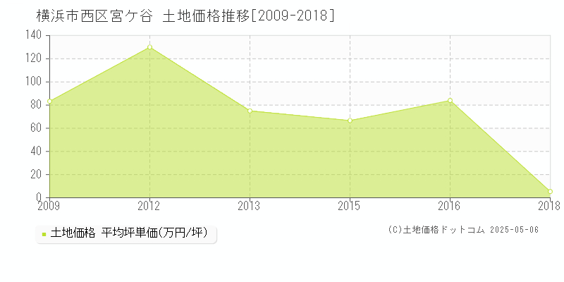 宮ケ谷(横浜市西区)の土地価格推移グラフ(坪単価)[2009-2018年]