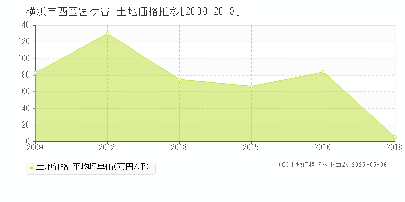 横浜市西区宮ケ谷の土地取引事例推移グラフ 