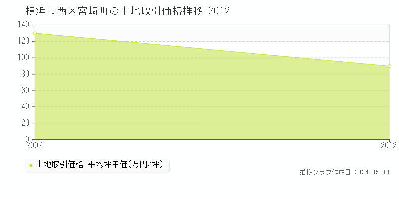 横浜市西区宮崎町の土地価格推移グラフ 