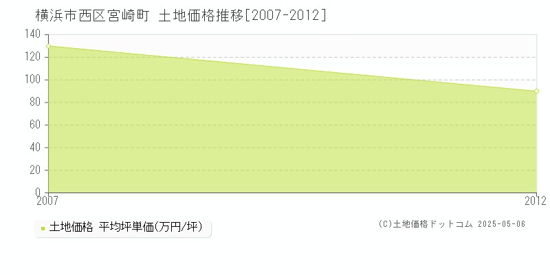 宮崎町(横浜市西区)の土地価格推移グラフ(坪単価)[2007-2012年]