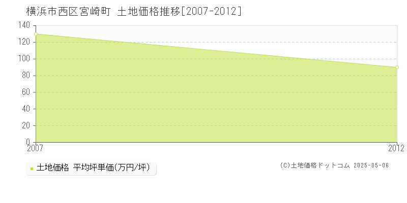 横浜市西区宮崎町の土地価格推移グラフ 