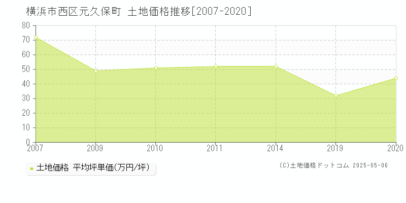 元久保町(横浜市西区)の土地価格推移グラフ(坪単価)[2007-2020年]