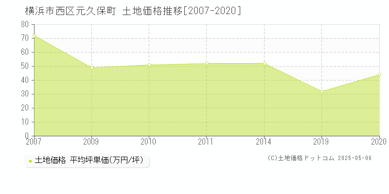 横浜市西区元久保町の土地価格推移グラフ 